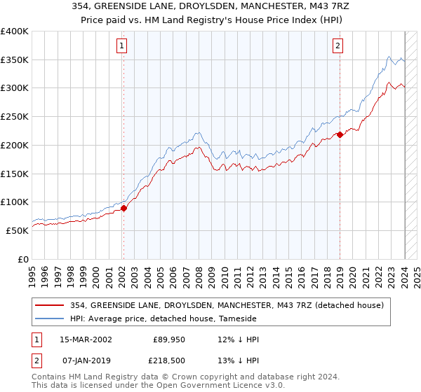 354, GREENSIDE LANE, DROYLSDEN, MANCHESTER, M43 7RZ: Price paid vs HM Land Registry's House Price Index