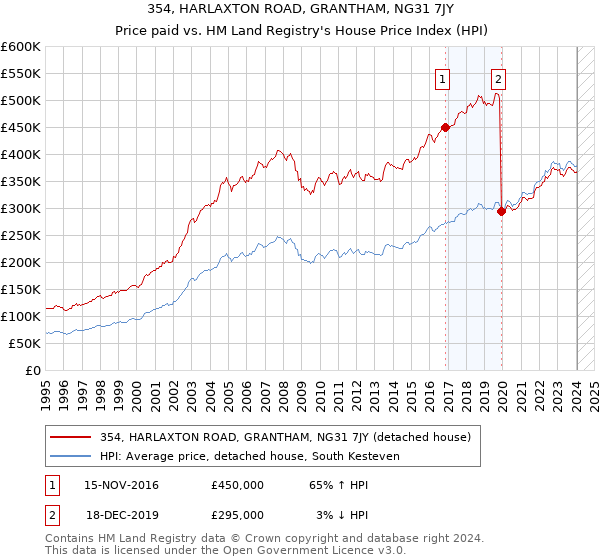 354, HARLAXTON ROAD, GRANTHAM, NG31 7JY: Price paid vs HM Land Registry's House Price Index