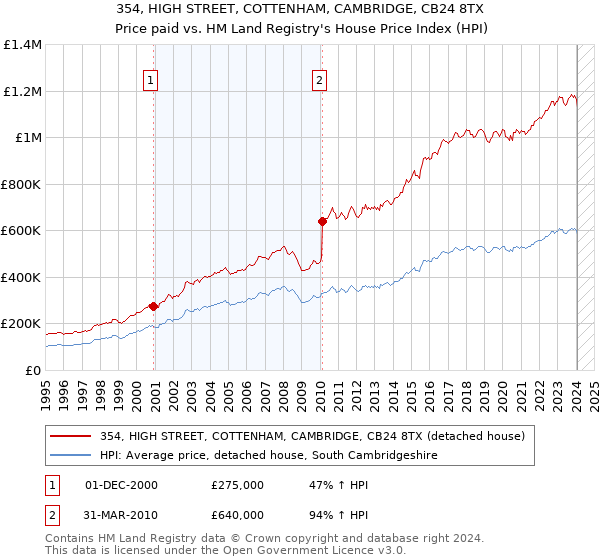 354, HIGH STREET, COTTENHAM, CAMBRIDGE, CB24 8TX: Price paid vs HM Land Registry's House Price Index