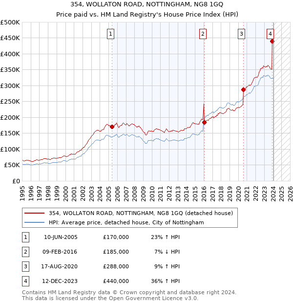 354, WOLLATON ROAD, NOTTINGHAM, NG8 1GQ: Price paid vs HM Land Registry's House Price Index