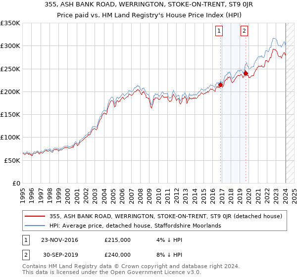 355, ASH BANK ROAD, WERRINGTON, STOKE-ON-TRENT, ST9 0JR: Price paid vs HM Land Registry's House Price Index