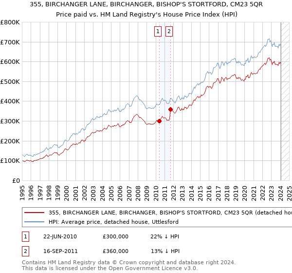 355, BIRCHANGER LANE, BIRCHANGER, BISHOP'S STORTFORD, CM23 5QR: Price paid vs HM Land Registry's House Price Index