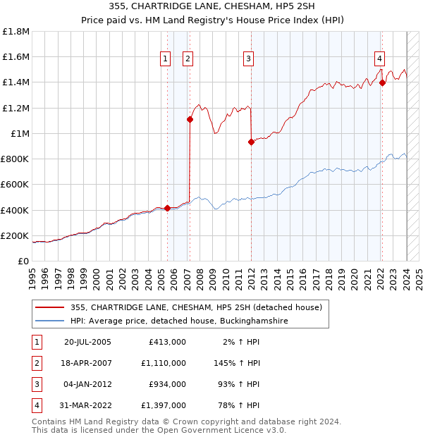 355, CHARTRIDGE LANE, CHESHAM, HP5 2SH: Price paid vs HM Land Registry's House Price Index