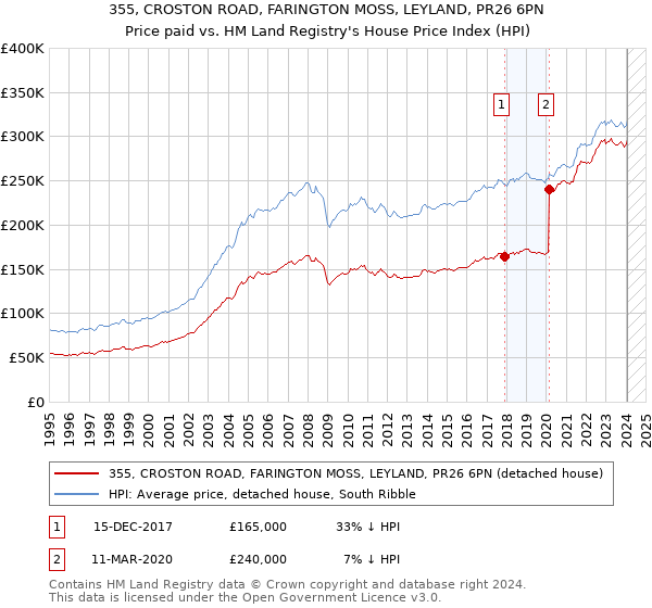 355, CROSTON ROAD, FARINGTON MOSS, LEYLAND, PR26 6PN: Price paid vs HM Land Registry's House Price Index