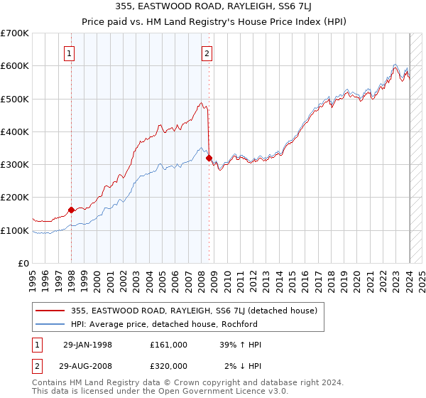 355, EASTWOOD ROAD, RAYLEIGH, SS6 7LJ: Price paid vs HM Land Registry's House Price Index