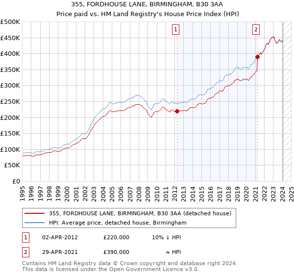 355, FORDHOUSE LANE, BIRMINGHAM, B30 3AA: Price paid vs HM Land Registry's House Price Index