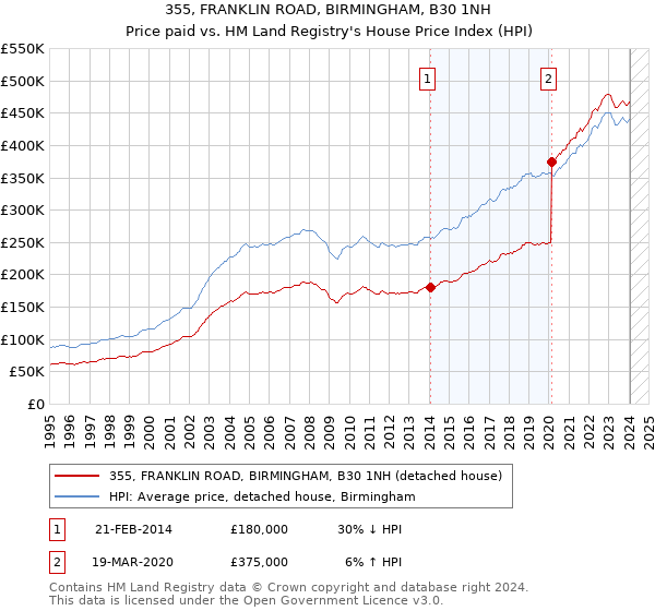 355, FRANKLIN ROAD, BIRMINGHAM, B30 1NH: Price paid vs HM Land Registry's House Price Index