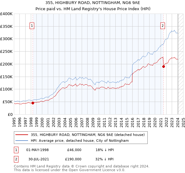 355, HIGHBURY ROAD, NOTTINGHAM, NG6 9AE: Price paid vs HM Land Registry's House Price Index