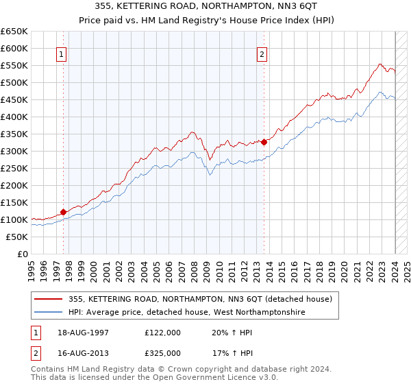 355, KETTERING ROAD, NORTHAMPTON, NN3 6QT: Price paid vs HM Land Registry's House Price Index