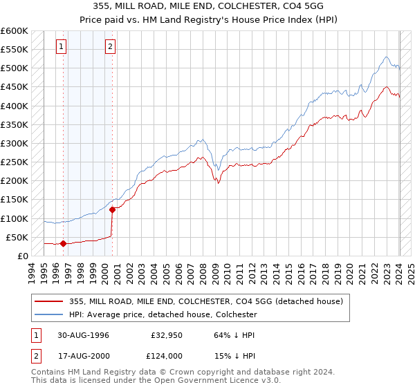 355, MILL ROAD, MILE END, COLCHESTER, CO4 5GG: Price paid vs HM Land Registry's House Price Index