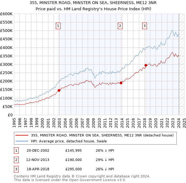 355, MINSTER ROAD, MINSTER ON SEA, SHEERNESS, ME12 3NR: Price paid vs HM Land Registry's House Price Index