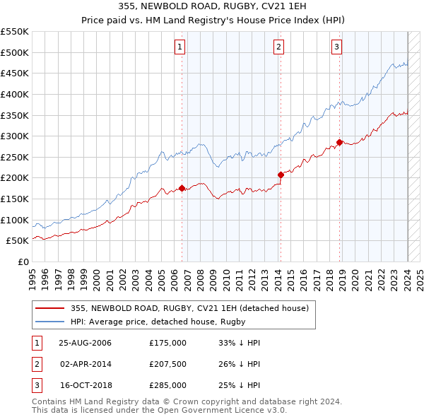 355, NEWBOLD ROAD, RUGBY, CV21 1EH: Price paid vs HM Land Registry's House Price Index