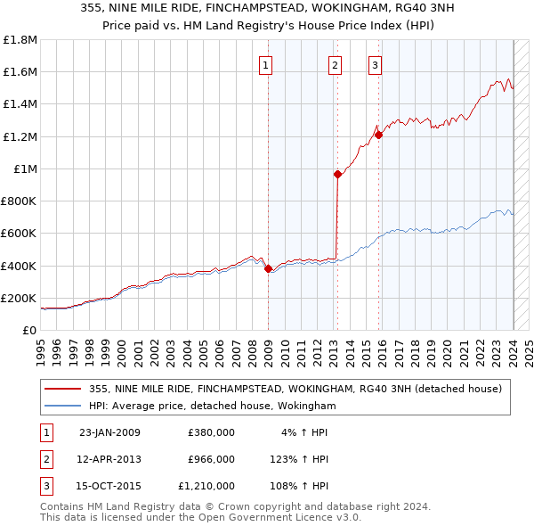 355, NINE MILE RIDE, FINCHAMPSTEAD, WOKINGHAM, RG40 3NH: Price paid vs HM Land Registry's House Price Index