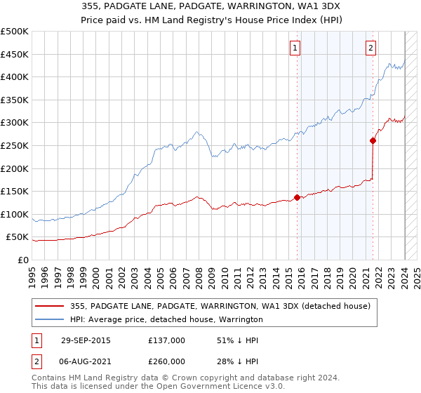 355, PADGATE LANE, PADGATE, WARRINGTON, WA1 3DX: Price paid vs HM Land Registry's House Price Index