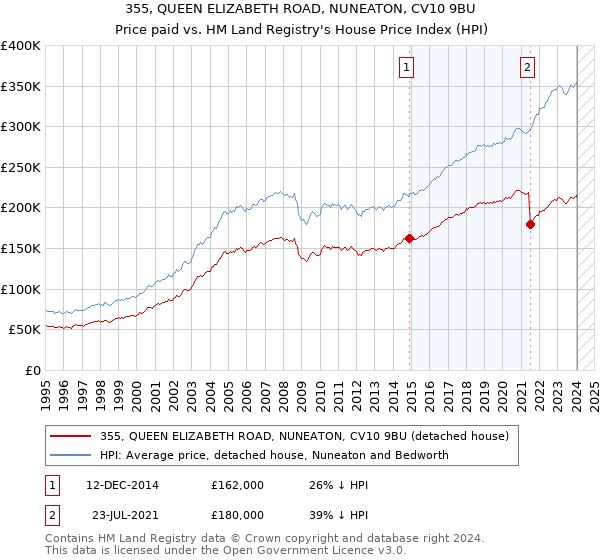 355, QUEEN ELIZABETH ROAD, NUNEATON, CV10 9BU: Price paid vs HM Land Registry's House Price Index