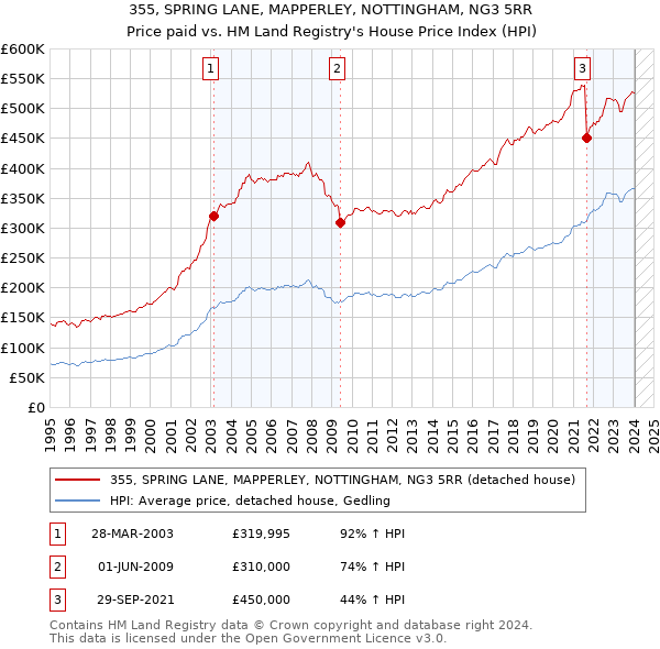 355, SPRING LANE, MAPPERLEY, NOTTINGHAM, NG3 5RR: Price paid vs HM Land Registry's House Price Index