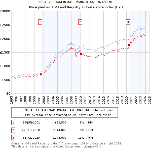 355A, PELHAM ROAD, IMMINGHAM, DN40 1NF: Price paid vs HM Land Registry's House Price Index