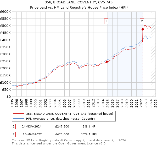 356, BROAD LANE, COVENTRY, CV5 7AS: Price paid vs HM Land Registry's House Price Index