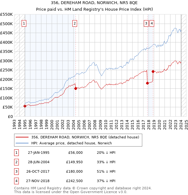356, DEREHAM ROAD, NORWICH, NR5 8QE: Price paid vs HM Land Registry's House Price Index