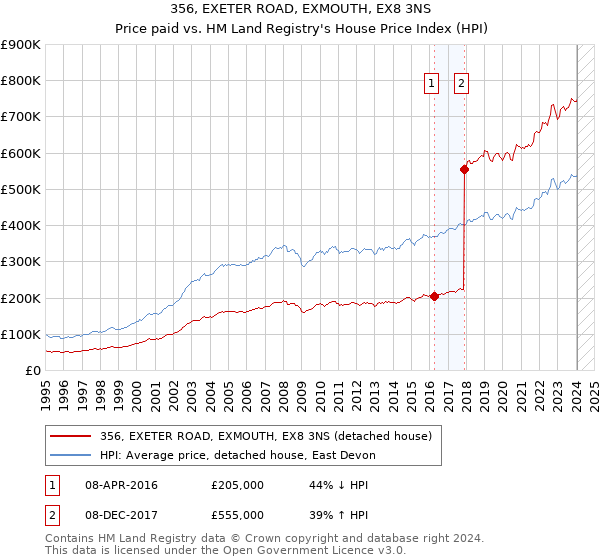 356, EXETER ROAD, EXMOUTH, EX8 3NS: Price paid vs HM Land Registry's House Price Index