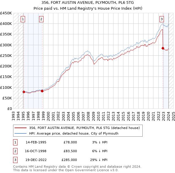 356, FORT AUSTIN AVENUE, PLYMOUTH, PL6 5TG: Price paid vs HM Land Registry's House Price Index