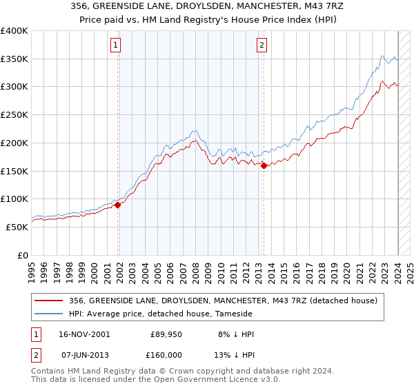 356, GREENSIDE LANE, DROYLSDEN, MANCHESTER, M43 7RZ: Price paid vs HM Land Registry's House Price Index