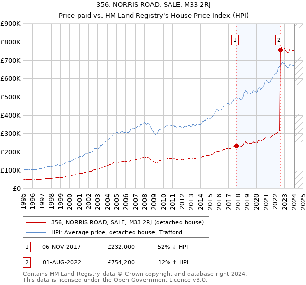 356, NORRIS ROAD, SALE, M33 2RJ: Price paid vs HM Land Registry's House Price Index