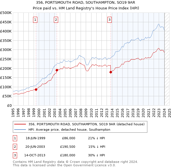 356, PORTSMOUTH ROAD, SOUTHAMPTON, SO19 9AR: Price paid vs HM Land Registry's House Price Index