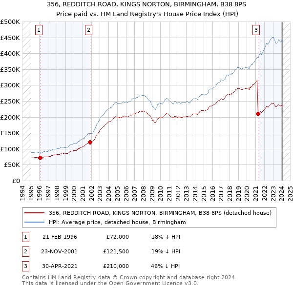 356, REDDITCH ROAD, KINGS NORTON, BIRMINGHAM, B38 8PS: Price paid vs HM Land Registry's House Price Index