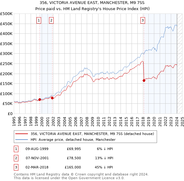 356, VICTORIA AVENUE EAST, MANCHESTER, M9 7SS: Price paid vs HM Land Registry's House Price Index