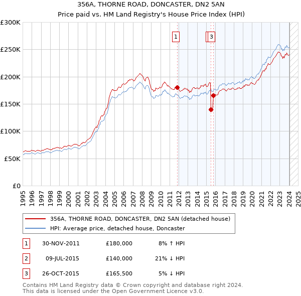 356A, THORNE ROAD, DONCASTER, DN2 5AN: Price paid vs HM Land Registry's House Price Index