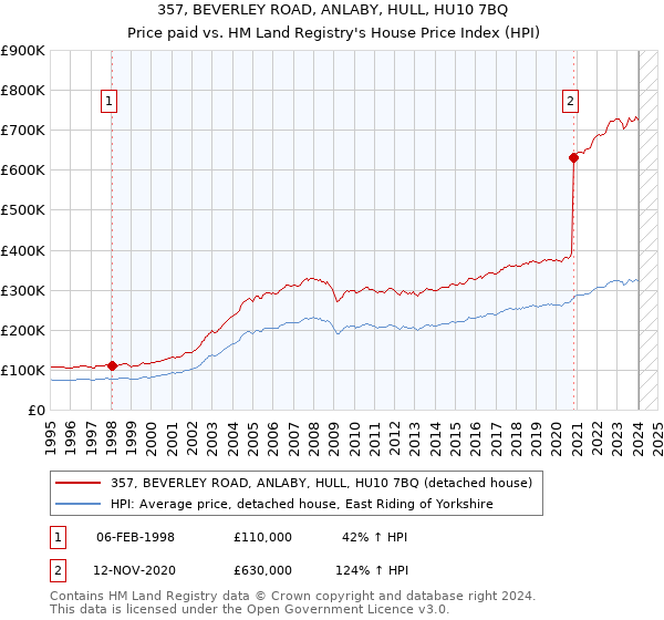 357, BEVERLEY ROAD, ANLABY, HULL, HU10 7BQ: Price paid vs HM Land Registry's House Price Index