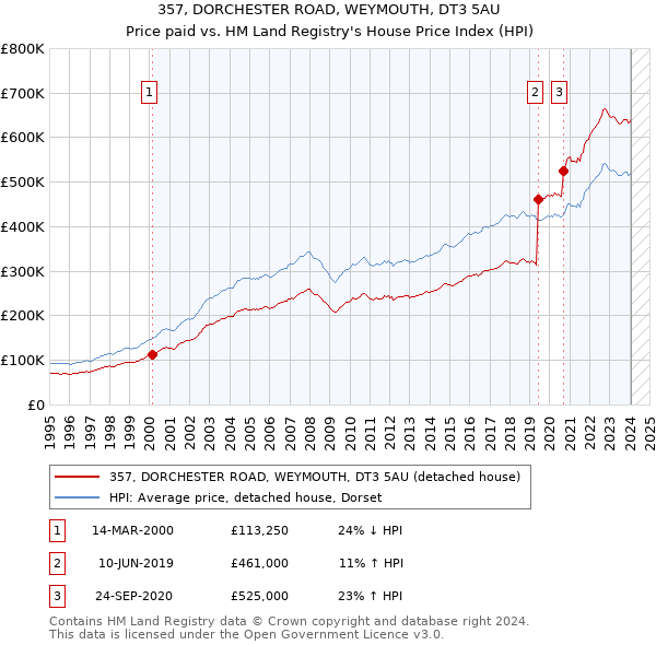 357, DORCHESTER ROAD, WEYMOUTH, DT3 5AU: Price paid vs HM Land Registry's House Price Index