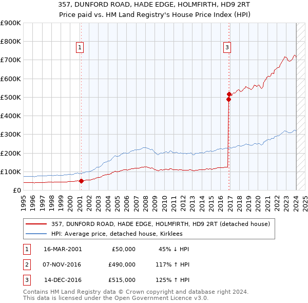 357, DUNFORD ROAD, HADE EDGE, HOLMFIRTH, HD9 2RT: Price paid vs HM Land Registry's House Price Index
