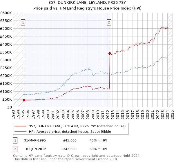 357, DUNKIRK LANE, LEYLAND, PR26 7SY: Price paid vs HM Land Registry's House Price Index