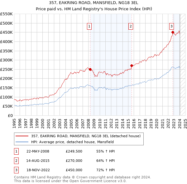 357, EAKRING ROAD, MANSFIELD, NG18 3EL: Price paid vs HM Land Registry's House Price Index