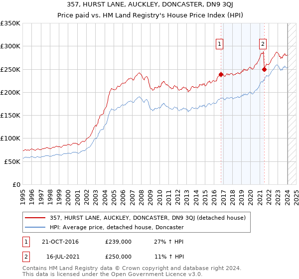 357, HURST LANE, AUCKLEY, DONCASTER, DN9 3QJ: Price paid vs HM Land Registry's House Price Index