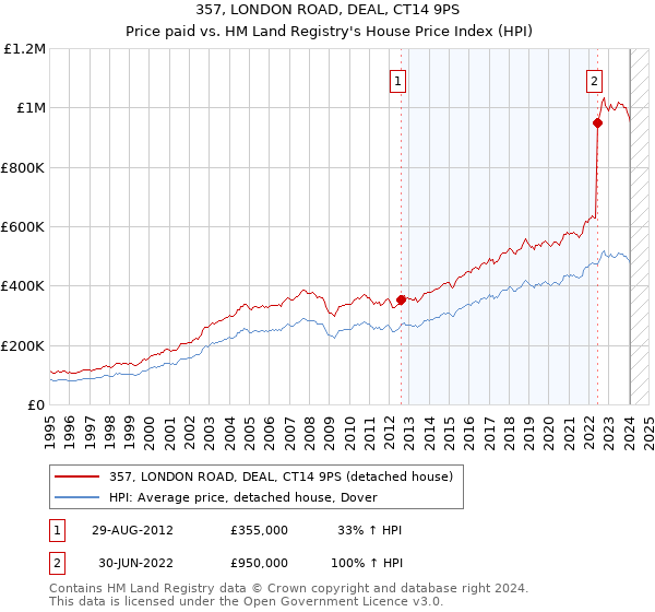 357, LONDON ROAD, DEAL, CT14 9PS: Price paid vs HM Land Registry's House Price Index
