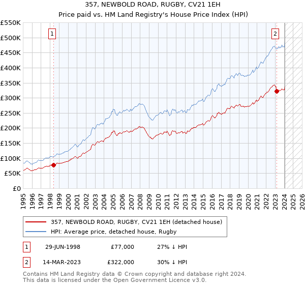 357, NEWBOLD ROAD, RUGBY, CV21 1EH: Price paid vs HM Land Registry's House Price Index