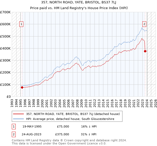 357, NORTH ROAD, YATE, BRISTOL, BS37 7LJ: Price paid vs HM Land Registry's House Price Index