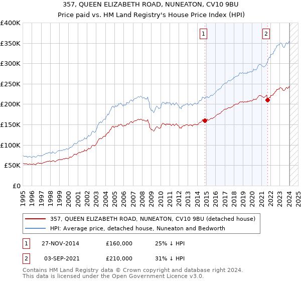 357, QUEEN ELIZABETH ROAD, NUNEATON, CV10 9BU: Price paid vs HM Land Registry's House Price Index