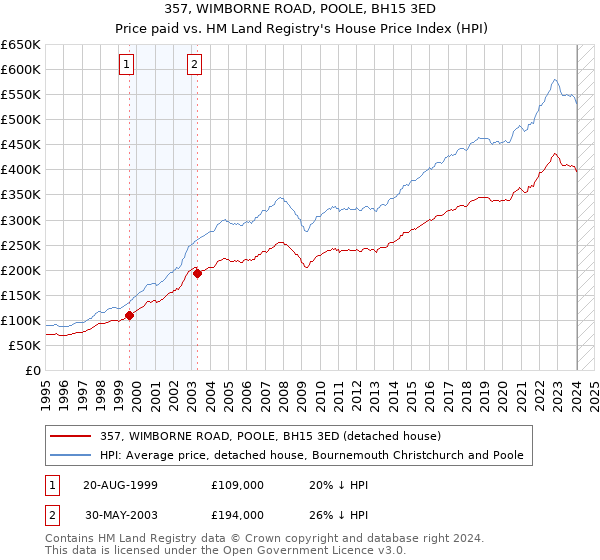 357, WIMBORNE ROAD, POOLE, BH15 3ED: Price paid vs HM Land Registry's House Price Index