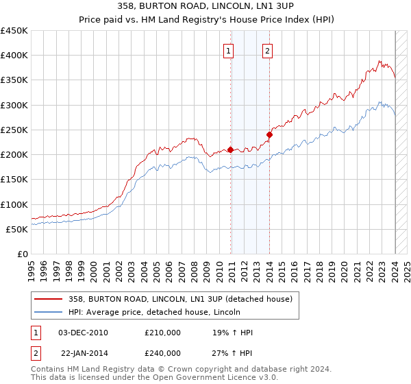 358, BURTON ROAD, LINCOLN, LN1 3UP: Price paid vs HM Land Registry's House Price Index