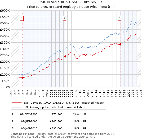 358, DEVIZES ROAD, SALISBURY, SP2 9LY: Price paid vs HM Land Registry's House Price Index