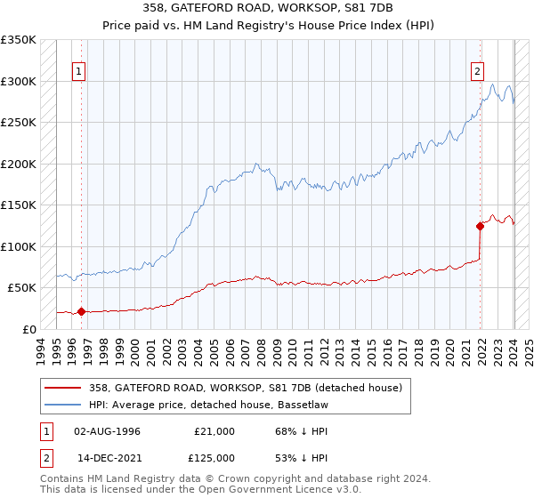 358, GATEFORD ROAD, WORKSOP, S81 7DB: Price paid vs HM Land Registry's House Price Index