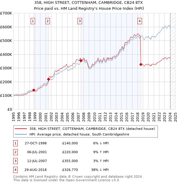 358, HIGH STREET, COTTENHAM, CAMBRIDGE, CB24 8TX: Price paid vs HM Land Registry's House Price Index