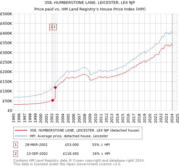 358, HUMBERSTONE LANE, LEICESTER, LE4 9JP: Price paid vs HM Land Registry's House Price Index