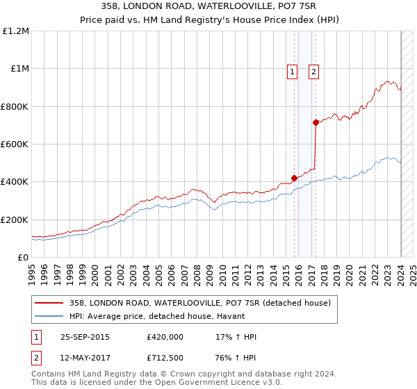 358, LONDON ROAD, WATERLOOVILLE, PO7 7SR: Price paid vs HM Land Registry's House Price Index