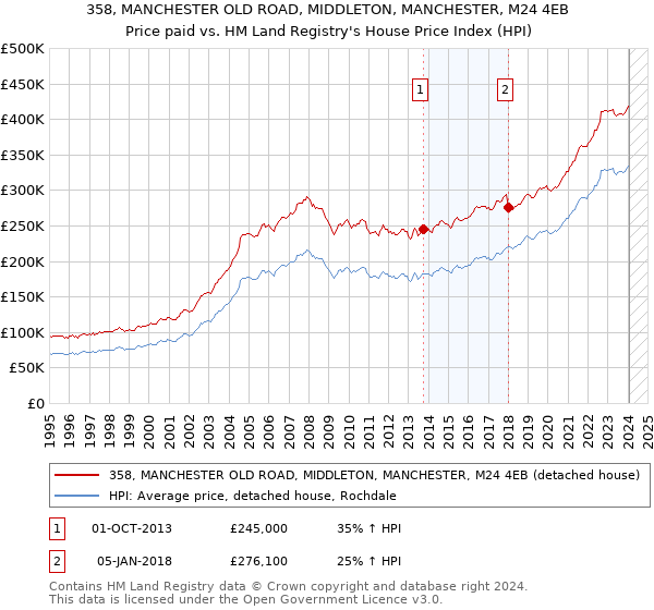 358, MANCHESTER OLD ROAD, MIDDLETON, MANCHESTER, M24 4EB: Price paid vs HM Land Registry's House Price Index