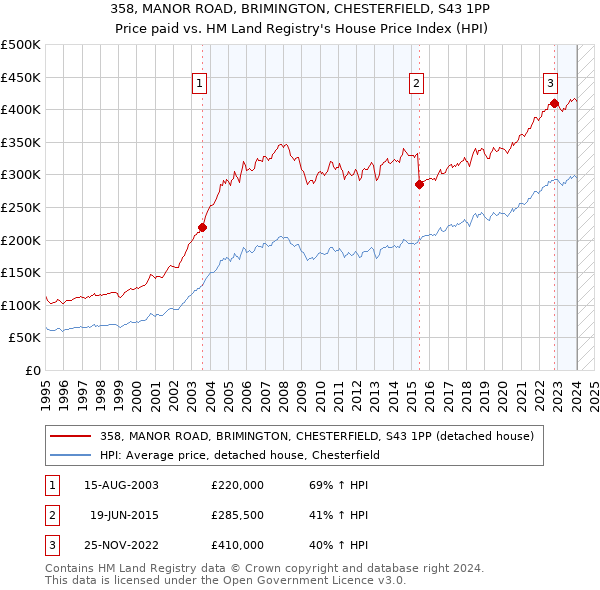 358, MANOR ROAD, BRIMINGTON, CHESTERFIELD, S43 1PP: Price paid vs HM Land Registry's House Price Index